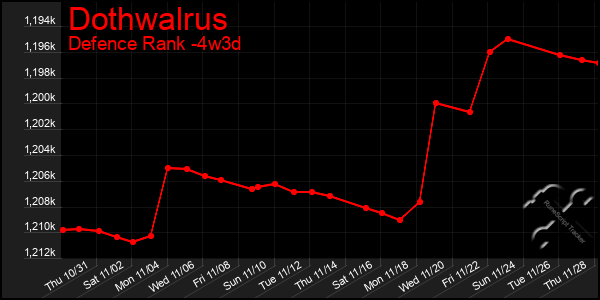 Last 31 Days Graph of Dothwalrus