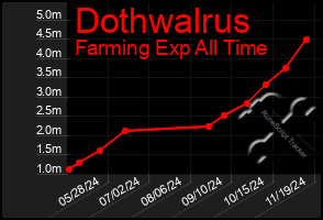 Total Graph of Dothwalrus