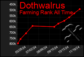 Total Graph of Dothwalrus