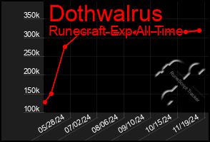 Total Graph of Dothwalrus