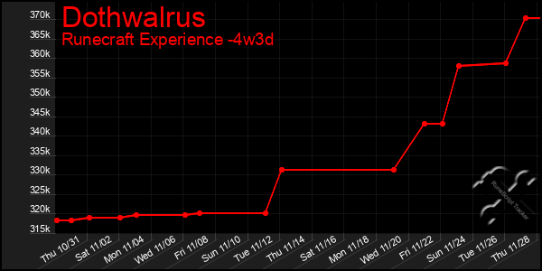 Last 31 Days Graph of Dothwalrus