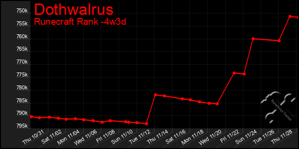 Last 31 Days Graph of Dothwalrus