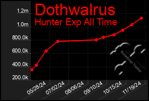 Total Graph of Dothwalrus