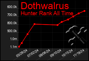 Total Graph of Dothwalrus