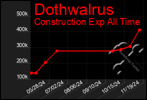 Total Graph of Dothwalrus