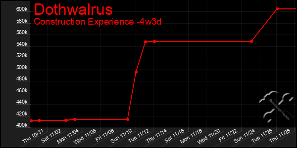 Last 31 Days Graph of Dothwalrus