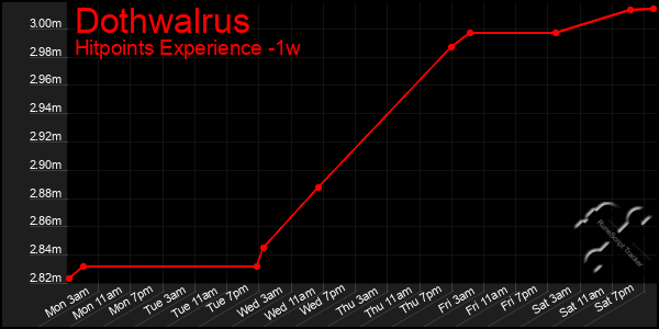 Last 7 Days Graph of Dothwalrus