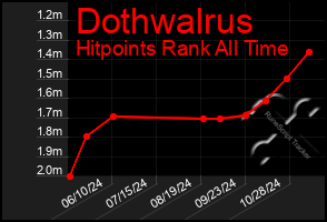 Total Graph of Dothwalrus