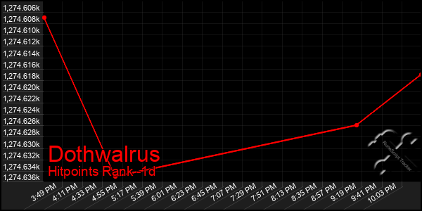 Last 24 Hours Graph of Dothwalrus