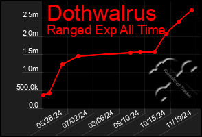 Total Graph of Dothwalrus