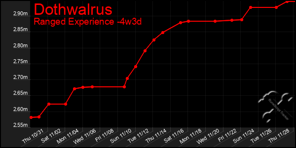 Last 31 Days Graph of Dothwalrus