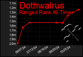 Total Graph of Dothwalrus