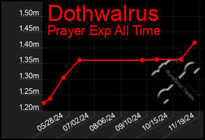 Total Graph of Dothwalrus