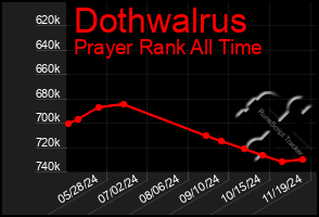 Total Graph of Dothwalrus