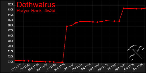 Last 31 Days Graph of Dothwalrus