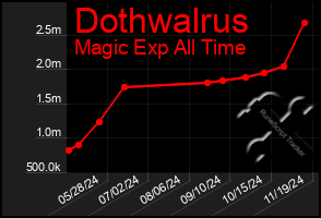 Total Graph of Dothwalrus