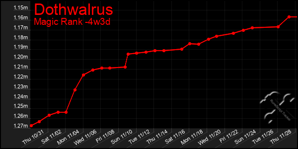 Last 31 Days Graph of Dothwalrus