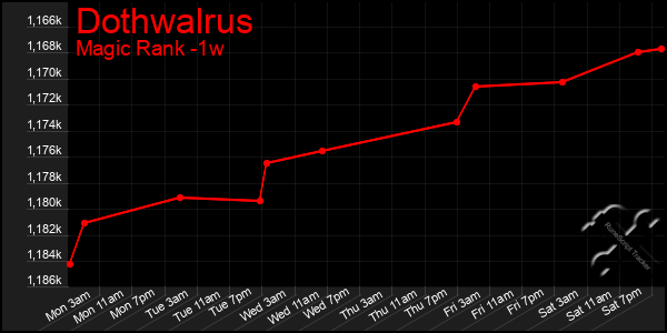 Last 7 Days Graph of Dothwalrus