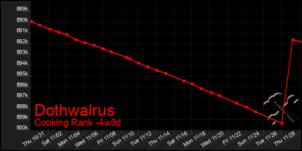 Last 31 Days Graph of Dothwalrus