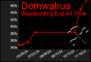 Total Graph of Dothwalrus