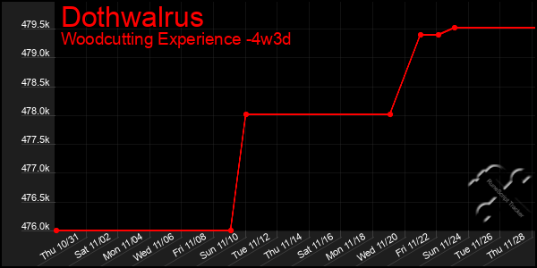 Last 31 Days Graph of Dothwalrus