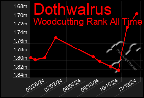 Total Graph of Dothwalrus