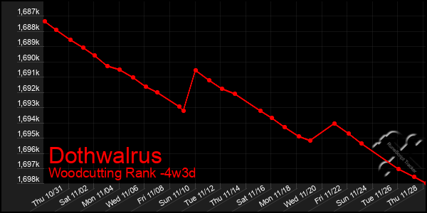 Last 31 Days Graph of Dothwalrus