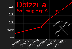 Total Graph of Dotzzilla