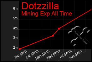 Total Graph of Dotzzilla