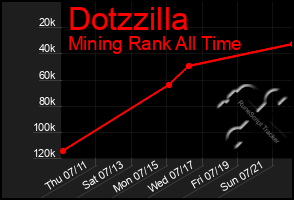 Total Graph of Dotzzilla