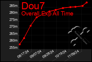 Total Graph of Dou7