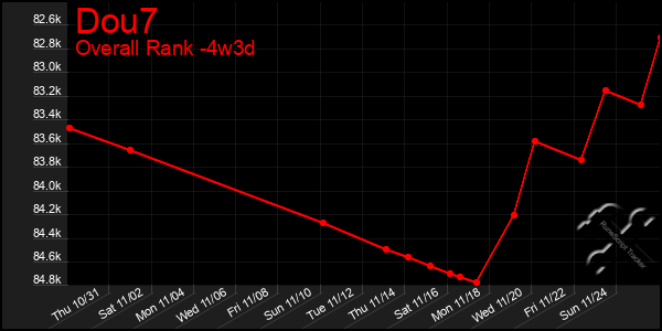 Last 31 Days Graph of Dou7