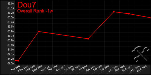 Last 7 Days Graph of Dou7