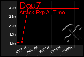 Total Graph of Dou7