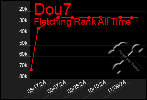 Total Graph of Dou7