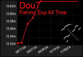 Total Graph of Dou7