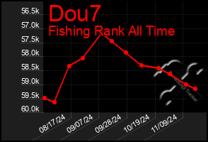 Total Graph of Dou7