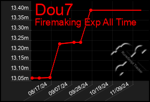 Total Graph of Dou7