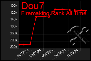 Total Graph of Dou7