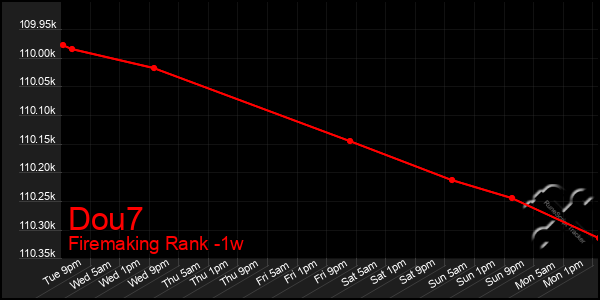 Last 7 Days Graph of Dou7