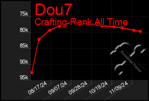 Total Graph of Dou7