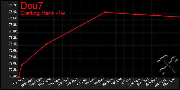 Last 7 Days Graph of Dou7