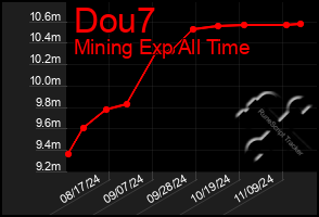 Total Graph of Dou7