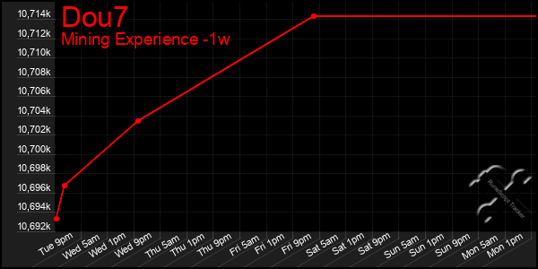 Last 7 Days Graph of Dou7