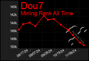 Total Graph of Dou7