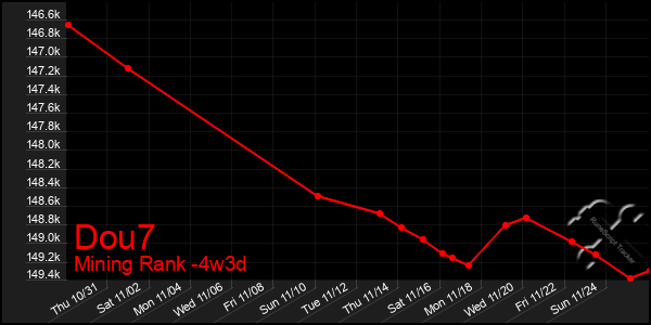 Last 31 Days Graph of Dou7