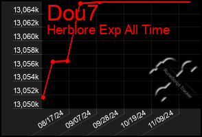 Total Graph of Dou7