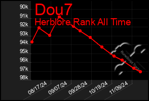 Total Graph of Dou7