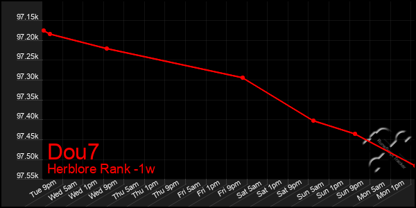 Last 7 Days Graph of Dou7