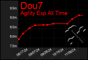 Total Graph of Dou7